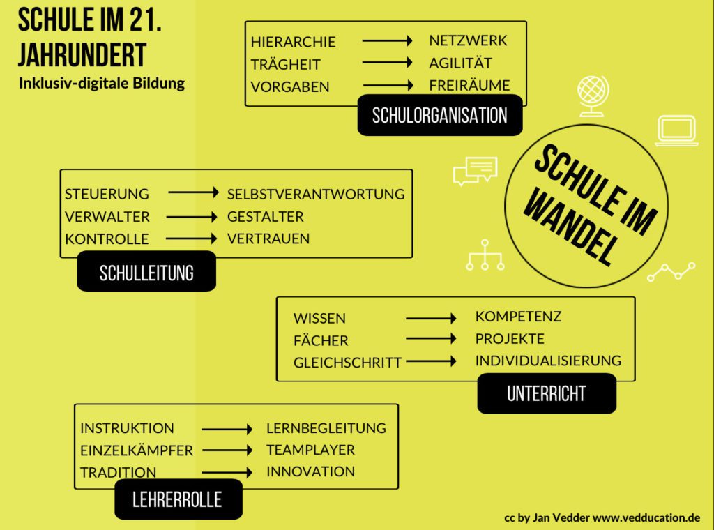 Schule im 21. Jahrhundert